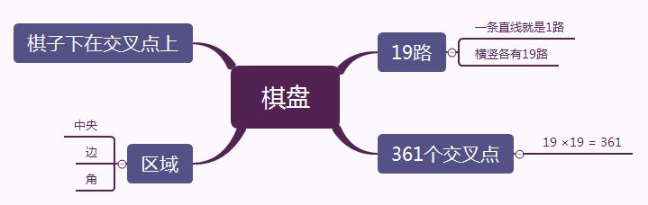 棋盘知识点总结
