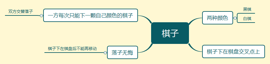 用思维导图学围棋